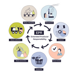 Extended Producer Responsibility cycle shows waste collection, recycling, and manufacturing in a circular process with icons for each stage, transparent background. Doodle style diagram