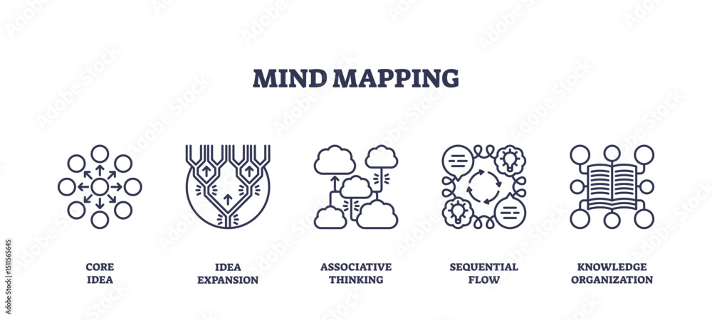 Poster mind mapping icons show core idea, associative thinking, and knowledge organization, illustrating st
