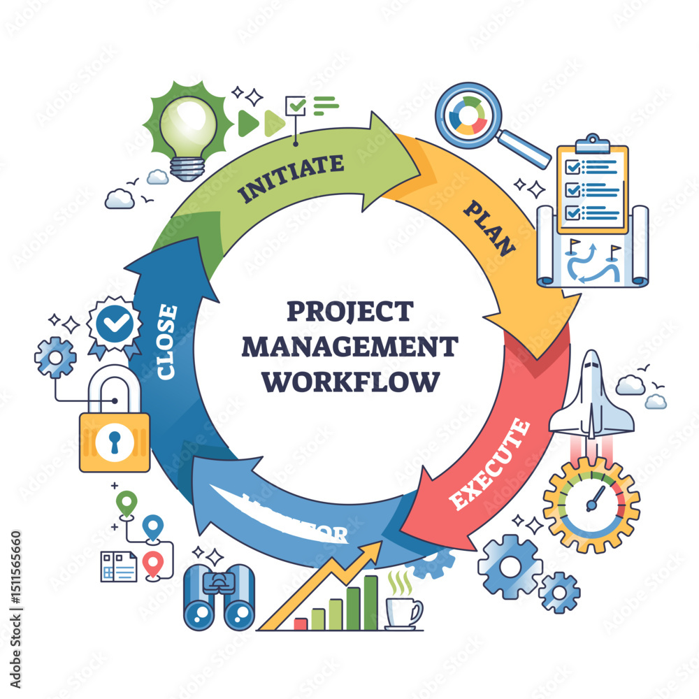 Poster project management workflow is shown as a circular process with arrows, icons, and labeled phases, i