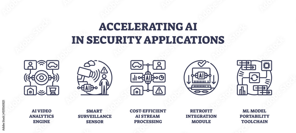Poster accelerating ai in security applications is shown with outline icons of video analytics, surveillanc