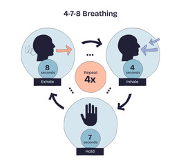 4-7-8 breathing technique shown with inhale, hold, and exhale steps, using arrows, numbers, and a hand symbol, transparent background. Doodle style diagram