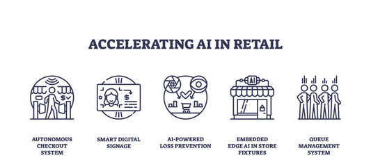 Accelerating AI in retail shows outline icons of autonomous checkout, digital signage, loss prevention, and queue management, transparent background. Outline icons set