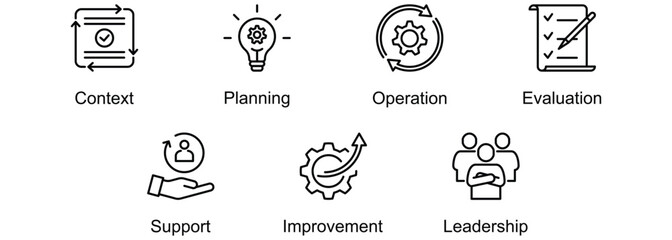Elements Of Innovation banner web icon vector illustration of Context, Planning, Operation, Evaluation, Support, Improvement, Leadership