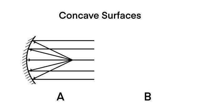 light rays interact with concave surfaces. In part A, the rays converge to a focal point, while in part B, the rays reflect divergently. Perfect for teaching optics and physics, concave surfaces