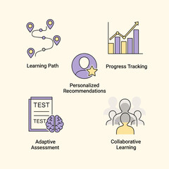 eLearning Platform Features: An infographic showcasing key features of an online learning platform, including personalized recommendations, progress tracking, adaptive assessment.