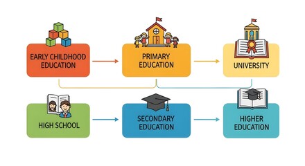 Fototapeta premium A diagram showing the different stages of education from early childhood to university