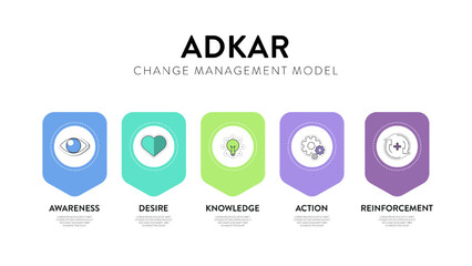 ADKAR framework diagram chart infographic with icon vector for banner presentation template has awareness, desire, knowledge, action and reinforcement. Change management model. Business and marketing.