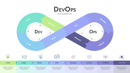 DevOps banner concept has 8 steps to analyze such as plan, code, build, operate, deploy, test, monitor and release for Software development and information technology operations. Infographic vector.