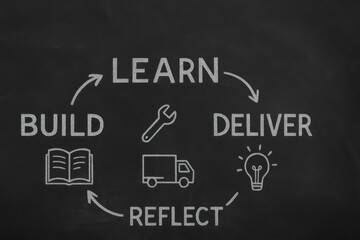 Cycle of learning and growth illustrated chalkboard featuring words Learn Build Deliver and Reflect with corresponding icons like book wrench truck and light bulb symbolizing education