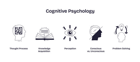 Cognitive psychology explores mental processes like thought, perception, knowledge, and problem solving, shown with brain, book, and eye icons. Doodle style icons