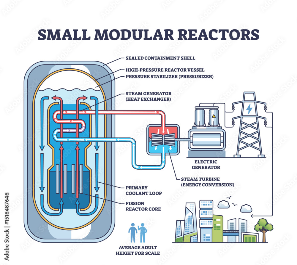 Poster small modular reactors use a compact core, coolant loop, and steam generator to safely produce elect