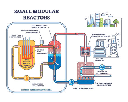 Small modular reactors show a reactor vessel, steam generator, and turbine system, illustrating nuclear energy flow. Outline diagram