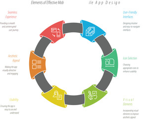 Mobile App Design: An infographic showcases the key elements of effective mobile app design, highlighting user-friendly interface, icon selection, and seamless experience