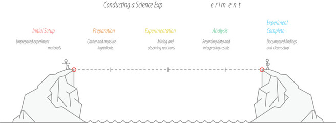 Bridging the Gap of Science: A graphic illustration shows the step-by-step process of conducting a science experiment, highlighting initial setup, preparation, experimentation, reaction.