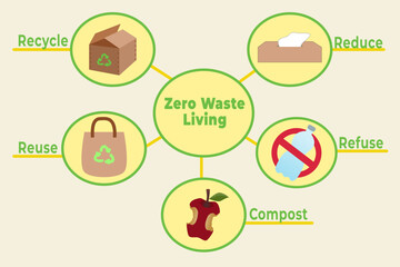Zero Waste Icons for Eco Living, Recycle Box, Reduce Tissue, Reuse Tote Bag, Refuse Plastic, Compost Apple Waste