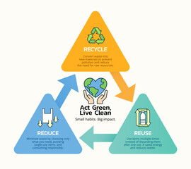 Eco-friendly infographic explaining the 3Rs of sustainability: Reduce, Reuse, Recycle. This educational visual highlights how to minimize waste, conserve resources