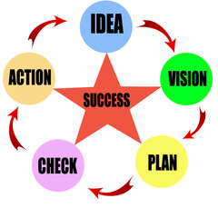 Illustration of the pragmatic elements necessary for a successful business