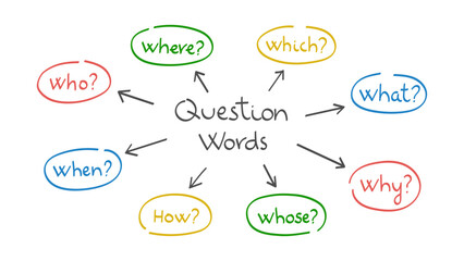 Hand-drawn style diagram showing eight colorful English question words connected by arrows to the central phrase "Question Words"