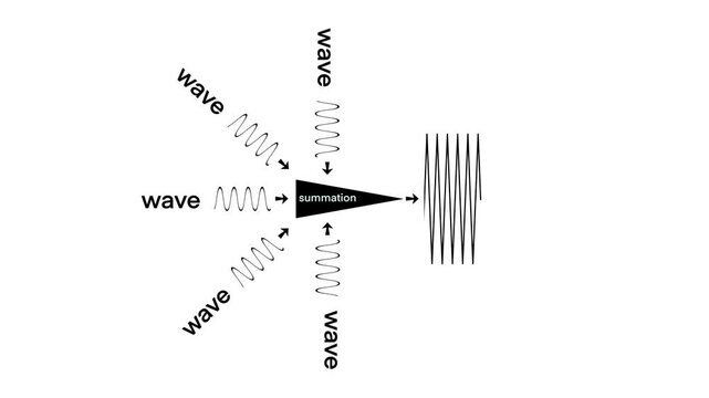 illustrating physics, sound, signal processing concepts, wave interference and summation, where multiple waveforms converge into a single high frequency result, wave summation or superposition