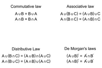Laws for operations with sets, commutative, associative, distributive, De Morgan's laws