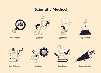 Scientific method illustrated with icons for observation, hypothesis, and experiment, showing steps in research and discovery. Doodle style