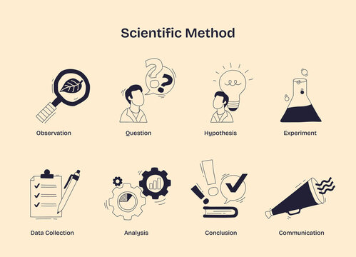 Scientific method illustrated with icons for observation, hypothesis, and experiment, showing steps in research and discovery. Doodle style