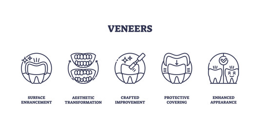 Veneers icons illustrate dental surface enhancement, aesthetic transformation, and protective covering with outlined teeth and tools. Outline icons set