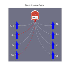 Blood donation guide of blood group A+