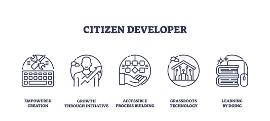 Citizen developer concept with icons of creation, initiative, process, technology, and learning, representing empowerment and accessibility. Outline icons set