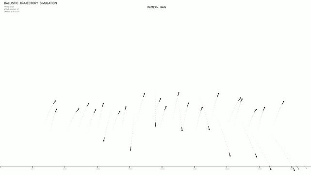 Simulation of trajectory with different pattern.