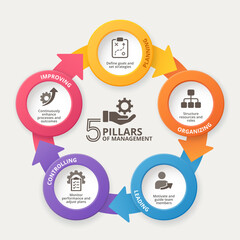 infographic visually represents the 5 Pillars of Management—Planning, Organizing, Leading, Controlling, and Improving.