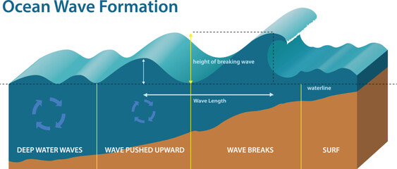 illustration of ocean wave formation