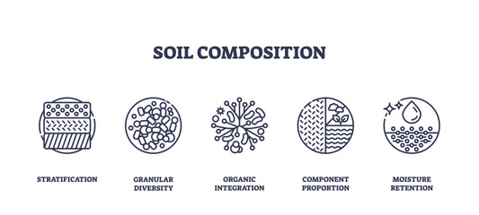 Soil composition is illustrated with outline icons showing stratification, granular diversity, organic integration, component proportion, and moisture retention. Outline icons set