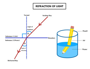 Effect of refraction of light diagram.Pencil in a glass of water.Science or physics experiment.Visual illusion.Bending light rays.Incident and refracted ray.Metallurgy test.Vector illustration.