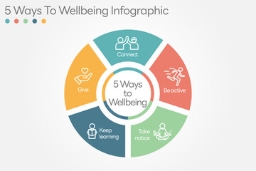 Illustration of  5 Ways to Wellbeing. There are five steps you can take to improve your mental health and wellbeing. Connect, Get active, Take notice, Learn, Give. All in a single layer.