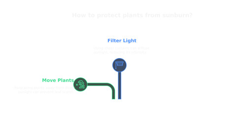 Diagram of light filter and plant movement: A minimalist diagram outlines a scientific concept, showing the movement of plants in relation to the filtering of light. It serves as a visual aid.