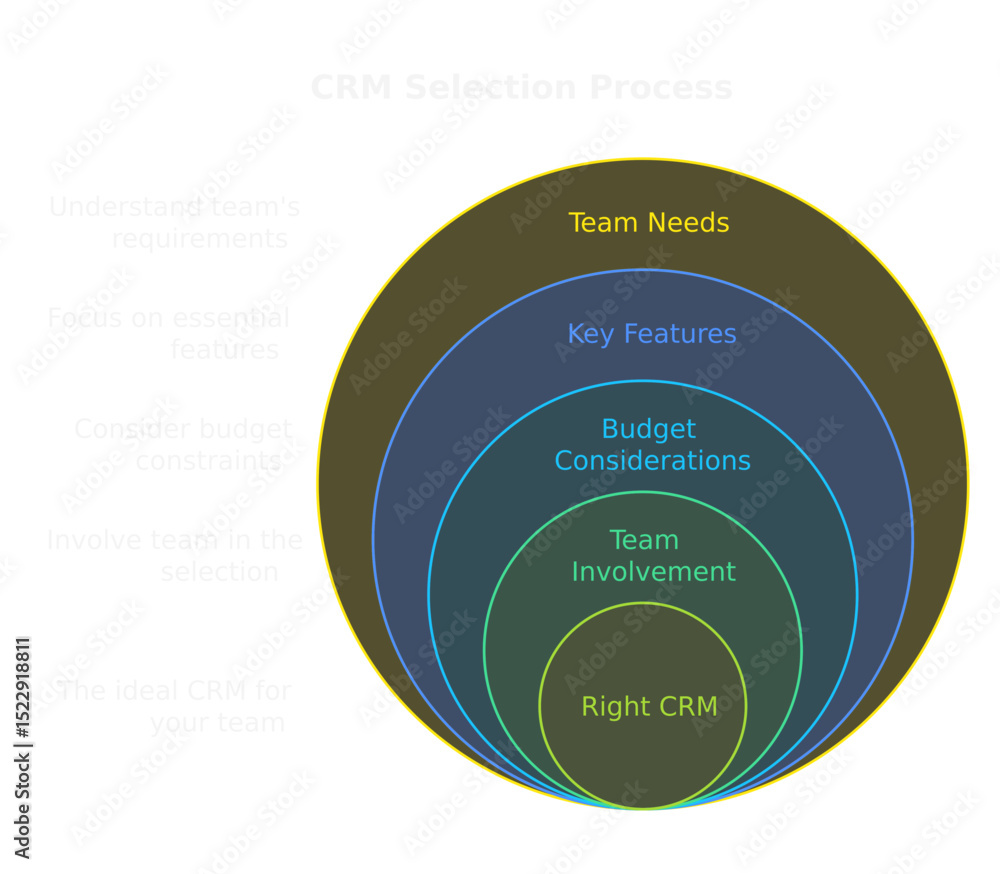 Poster crm selection process: an illustrative infographic simplifies the crm selection process, highlightin