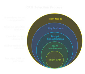 CRM Selection Process: An illustrative infographic simplifies the CRM selection process, highlighting crucial steps such as team needs, key features, budget considerations, and team involvement.