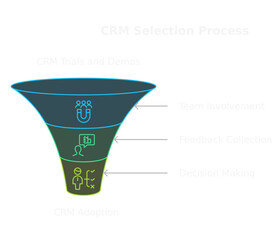 CRM Selection Process Visual: A dynamic illustration presents the stages of the Customer Relationship Management (CRM) selection process.