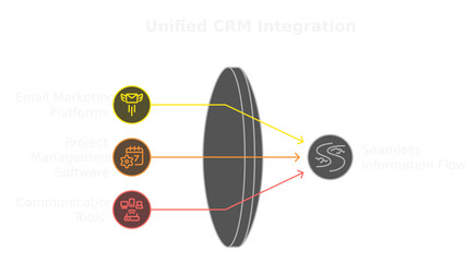 Enhanced CRM Integration: A conceptual diagram illustrating the process of integrating different systems into one unified customer relationship management platform.