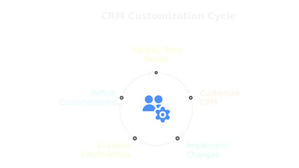 CRM Customization Cycle: A clean and modern graphic illustration depicts the cyclical process of CRM customization, highlighting key stages and functions.
