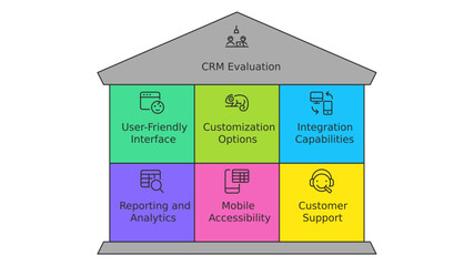 CRM Evaluation: Explore key components of CRM systems: User-Friendly Interface, Customization Options, Integration Capabilities, Reporting and Analytics, Mobile Accessibility, Customer Support.