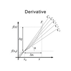Derivative Concept