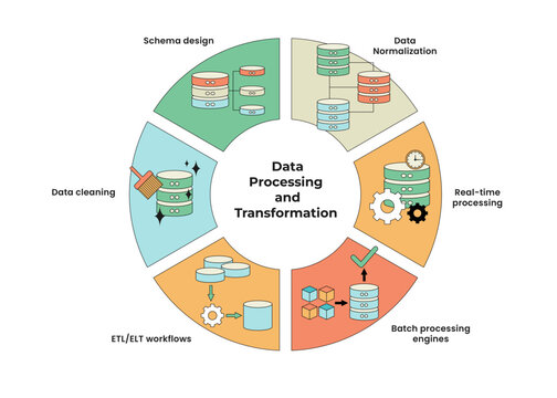 Data Processing and Transformation Infographic with Circle or Circular Diagram. Containing Batch Processing Engines, Data Cleaning, Data Normalization, ETL or ELT Workflows, Real Time Processing Data.