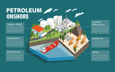 Oil Energy: Onshore Operations and Refining Systems in Isometric graphic