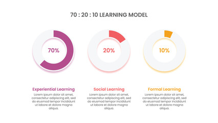 70:20:10 Learning Model in 3 Circle Chart