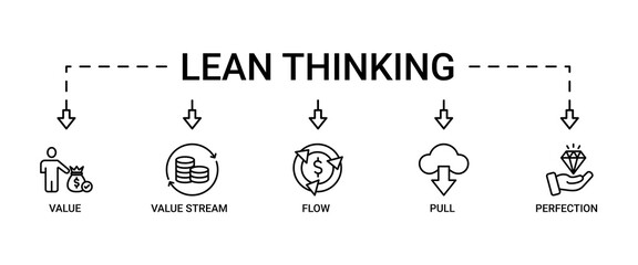 Lean thinking banner web icon set vector symbol illustration concept with icon of define value, map value stream, create flow, established pull, and pursuit perfection