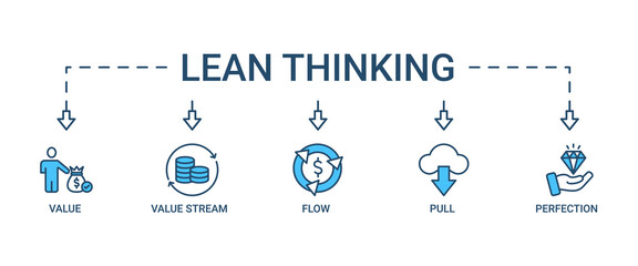 Lean thinking banner web icon set vector symbol illustration concept with icon of define value, map value stream, create flow, established pull, and pursuit perfection