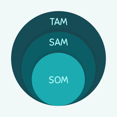 circles arranged in a row with the words "TAM", "SAM", and "SOM" written inside each circle, respectively. tam model.