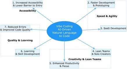 Obraz premium Vibe Coding: How AI is Revolutionizing Software Development for Faster, Smarter, and More Accessible Coding